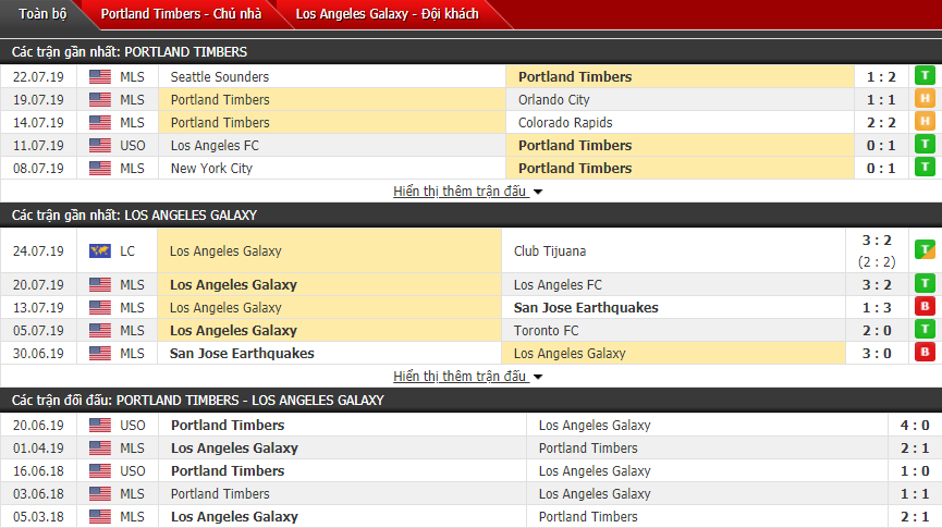 Nhận định Portland Timbers vs LA Galaxy 09h30, 28/07 (Giải nhà nghề Mỹ)
