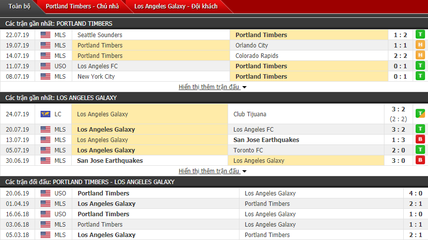 Soi kèo bóng đá Portland Timbers vs LA Galaxy 09h30, 28/07 (Giải nhà nghề Mỹ)