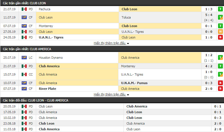 Nhận định Club Leon vs Club America 07h00, 28/7 (vòng 2 VĐQG MEXICO)