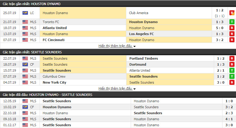 Nhận định Houston Dynamo vs Seattle Sounders 07h00, 28/7 (giải NHÀ NGHỀ MỸ)