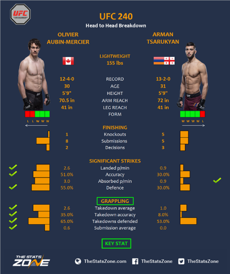 Nhận định Olivier Aubin-Mercier vs Arman Tsarukyan tại UFC 240, 8h ngày 28/7