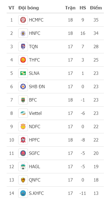 Kết quả vòng 18 V.League: Hòa kịch tính Hà Nội FC, TP HCM giữ vững ngôi đầu