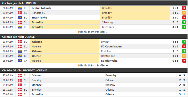 Nhận định Brondby vs Odense 23h00, 28/07 (Vòng 4 VĐQG Đan Mạch 2019/20)