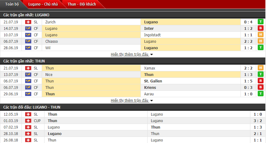 Nhận định Lugano vs Thun 21h00, 28/07 (Vòng 2 VĐQG Thụy Sĩ)