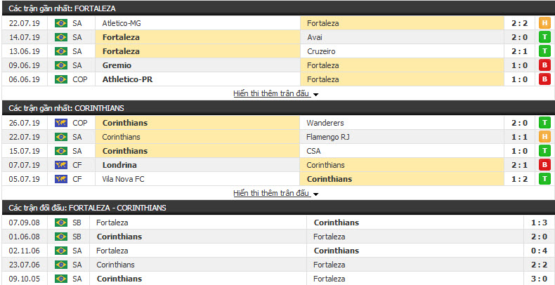 Nhận định Fortaleza vs Corinthians 05h00, 29/7 (vòng 12 VĐQG BRAZIL)