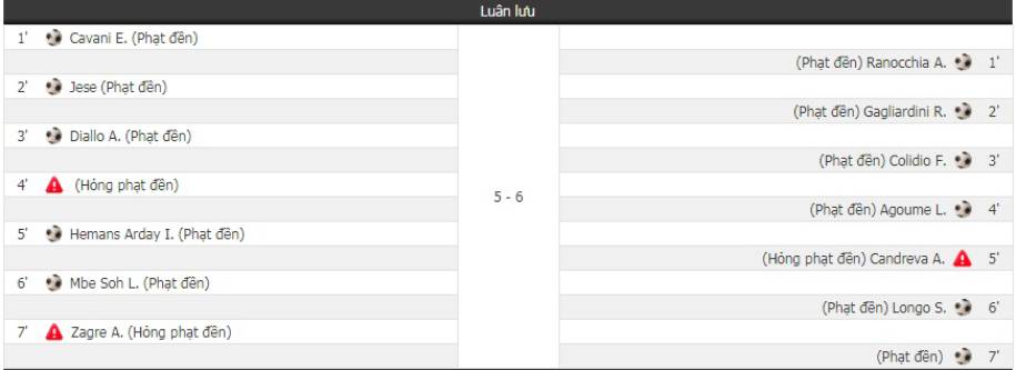 Kết quả PSG vs Inter Milan (1-1, pen: 5-6): PSG lần đầu thua Inter Milan