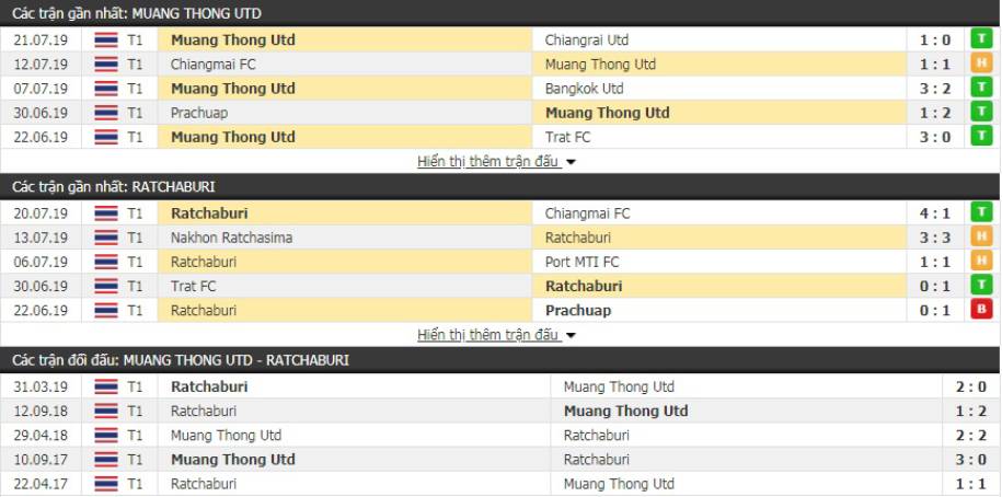 Nhận định, dự đoán Muangthong vs Ratchaburi 20h00, 28/7 (VĐQG Thái Lan)