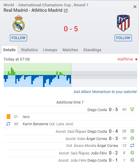 Kết quả Real Madrid vs Atletico Madrid (H2: 3-7): Derby Madrid điên rồ nhất lịch sử