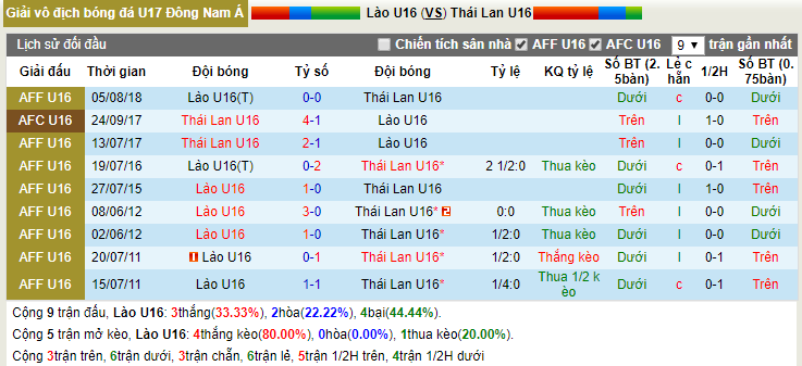 Nhận định U16 Thái Lan vs U16 Lào 18h00, 28/07 (Giải U17 Đông Nam Á)