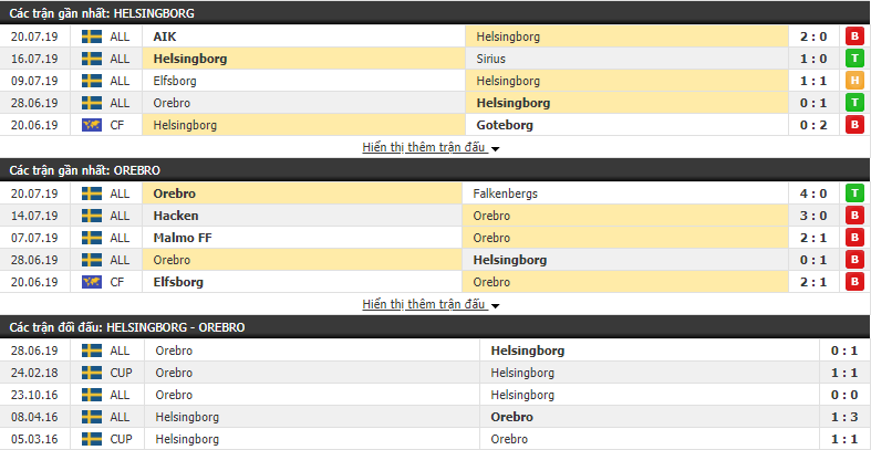 Nhận định Helsingborg vs Orebro 00h00, 30/07 (vòng 17 VĐQG Thụy Điển)
