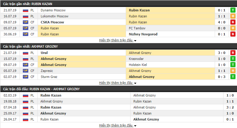 Nhận định Rubin Kazan vs Akhmat Grozny 00h00, 30/07 (Vòng 3 VĐQG Nga 2019/20)