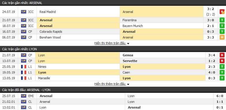 Dự đoán kèo bóng đá Arsenal vs Lyon, 21h15 ngày 28/7 (Giao hữu)