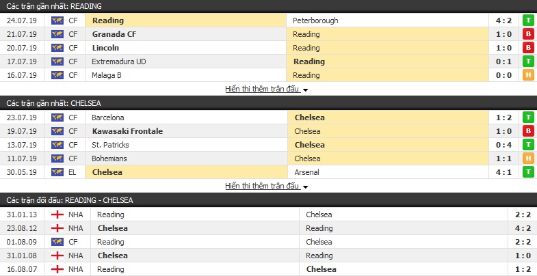 Dự đoán kèo bóng đá Reading vs Chelsea, 21h00, 28/7 (giao hữu)