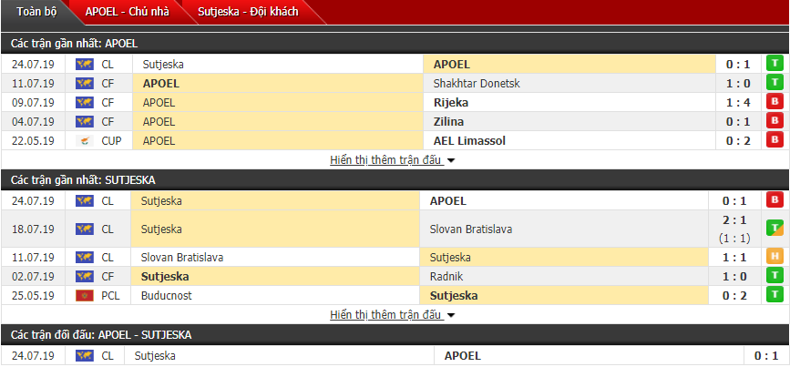 Nhận định APOEL Nicosia vs Sutjeska 00h00, 31/07 (Sơ loại cúp C1 châu Âu)