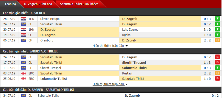 Nhận định Dinamo Zagreb vs Saburtalo 01h00, 31/07 (Sơ loại cúp C1 châu Âu)