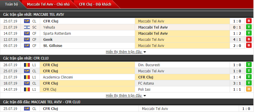 Nhận định Maccabi Tel Aviv vs Cluj 00h00, 31/07 (Sơ loại cúp C1 châu Âu)