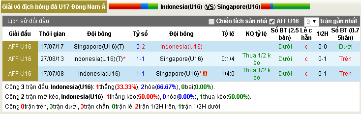 Soi kèo bóng đá U15 Indonesia vs U15 Singapore 15h00, 29/07 (Giải U17 Đông Nam Á)