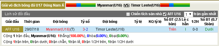 Soi kèo bóng đá U15 Myanmar vs U15 Timor Leste 15h30, 29/07 (Giải U17 Đông Nam Á)