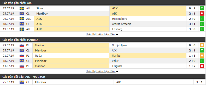 Nhận định AIK Solna vs Maribor 00h00, 01/08 (lượt về vòng sơ loại thứ 2 Champions League)
