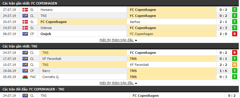 Nhận định Copenhagen vs The New Saints 00h45, 01/08 (lượt về vòng sơ loại thứ 2 Champions League)
