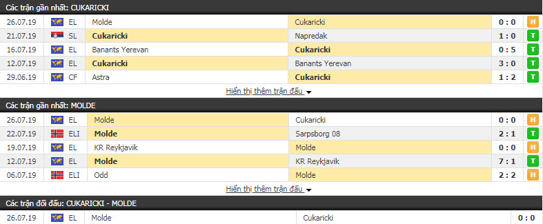 Nhận định Cukaricki vs Molde 01h00, 01/08 (sơ loại Europa League)
