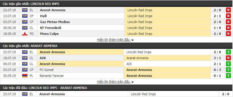 Nhận định Lincoln Red Imps vs Ararat-Armenia 22h45, 30/07 (sơ loại Europa League)