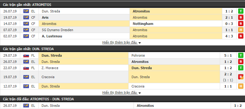 Nhận định Atromitos vs Dun. Streda 00h00, 02/08 (Vòng sơ loại Europa League 2019/20)