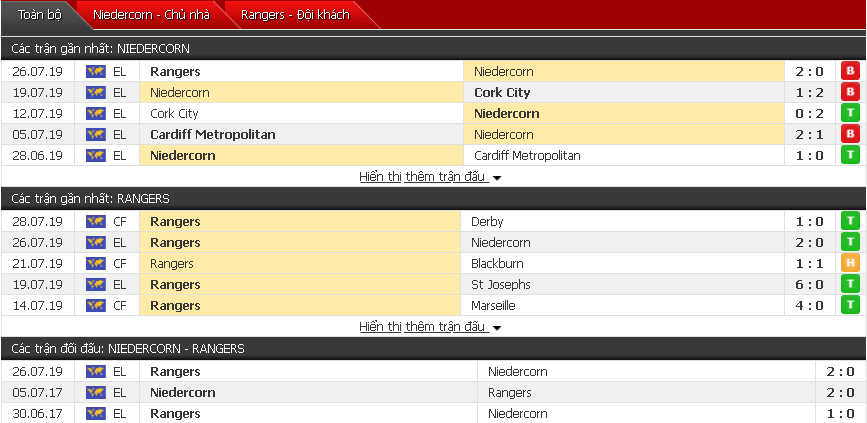 Nhận định, dự đoán Niedercorn vs Rangers 00h30, 02/08 (Sơ loại Europa League)