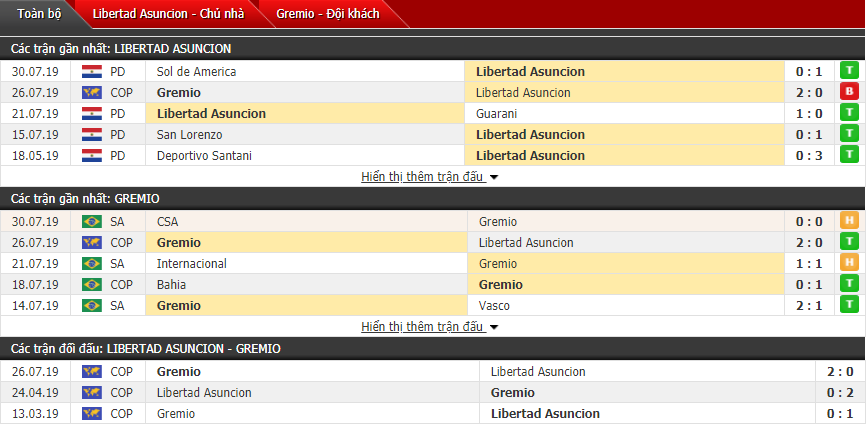 Nhận định Libertad vs Gremio 07h30, 02/08 (Copa Libertadores)