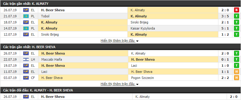Nhận định Kairat Almaty vs Hapoel Beer Sheva 21h30, 01/08 (vòng sơ loại cúp C2)