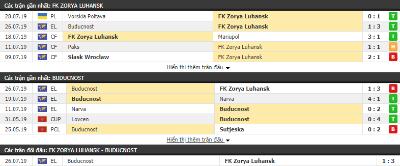 Nhận định Zorya vs Buducnost 23h00, 01/08 (vòng sơ loại cúp C2)