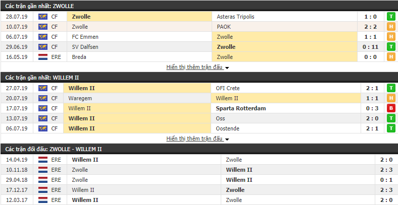 Nhận định Zwolle vs Willem II 01h00, 03/08 (vòng 1 VĐQG Hà Lan)