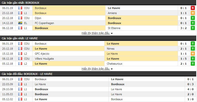 Nhận định tỷ lệ cược kèo bóng đá tài xỉu trận Bordeaux vs Le Havre