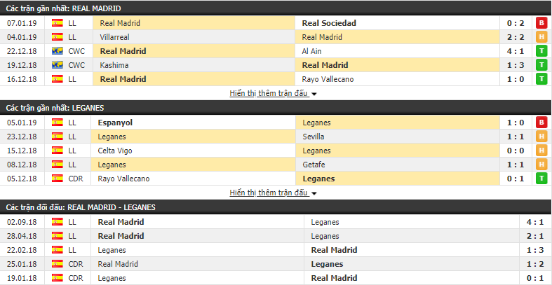 Nhận định tỷ lệ cược kèo bóng đá tài xỉu trận Real Madrid vs Leganes
