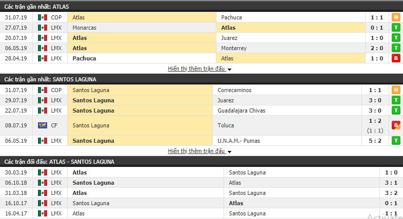 Nhận định Atlas vs Santos Laguna 09h30, 03/08 (Vòng 3 VĐQG Mexico 2019/20)