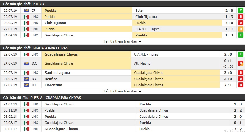 Nhận định Puebla vs Chivas 07h00, 03/08 (Vòng 3 VĐQG Mexico 2019/20)