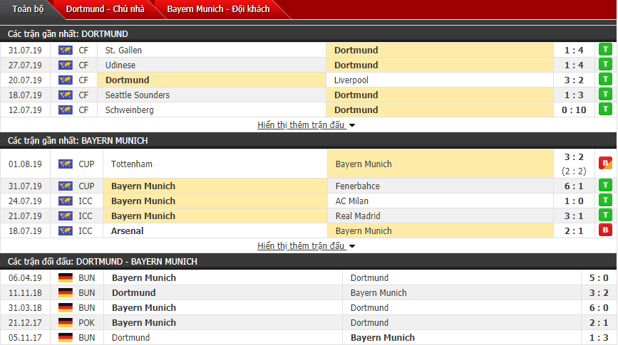 Nhận định Dortmund vs Bayern Munich 01h30, 04/08 (Siêu cúp Đức)