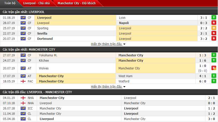 Nhận định Liverpool vs Man City 21h00, 04/08 (Siêu cúp Anh)