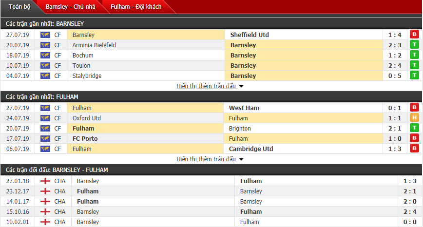 Nhận định Barnsley vs Fulham 21h00, 03/08 (Vòng 1 hạng Nhất Anh)