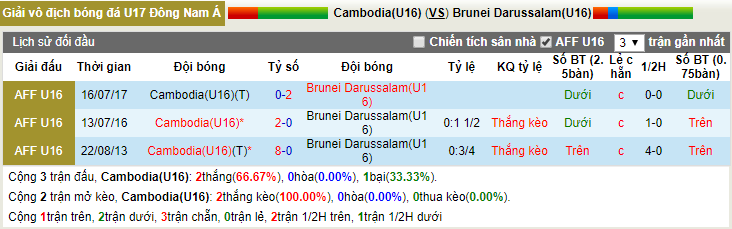 Nhận định U15 Campuchia vs U15 Brunei 15h00, 03/08 (Giải U15 ĐNÁ)