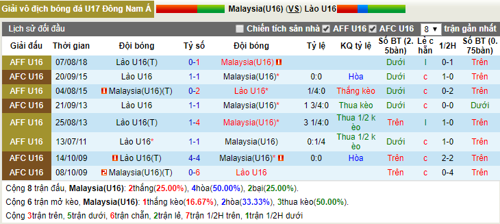 Nhận định U15 Malaysia vs U15 Lào 15h30, 03/08 (Giải U15 ĐNÁ)