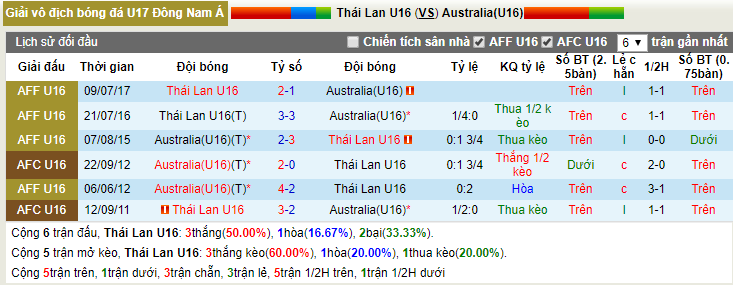 Nhận định U15 Thái Lan vs U15 Australia 18h00, 03/08 (Giải U15 ĐNÁ)