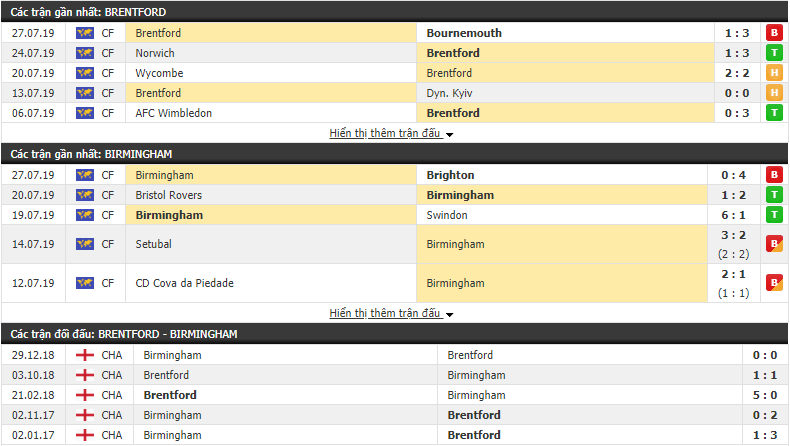 Nhận định Brentford vs Birmingham 21h00, 03/08 (Vòng 1 Hạng nhất Anh 2019/20)