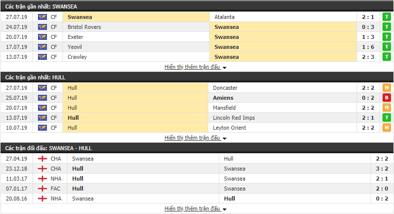 Nhận định Swansea vs Hull 21h00, 03/08 (Vòng 1 Hạng nhất Anh 2019/20)