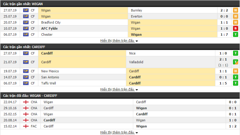Nhận định Wigan vs Cardiff 21h00, 03/08 (Vòng 1 Hạng nhất Anh 2019/20)
