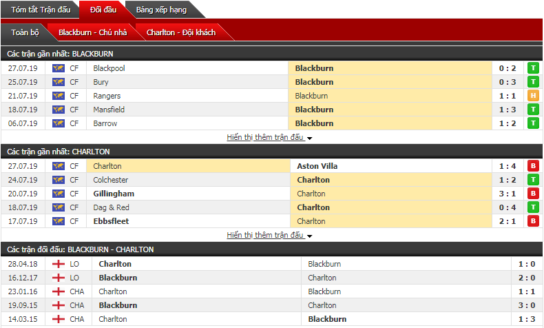 Soi kèo Blackburn vs Charlton 21h00, 03/08 (Vòng 1 giải hạng nhất Anh)