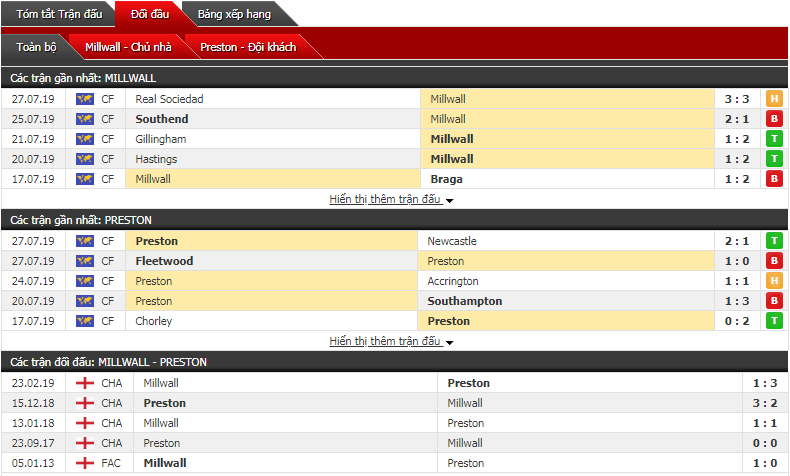 Soi kèo bóng đá Millwall vs Preston 21h00, 03/08 (Vòng 1 giải hạng nhất Anh)