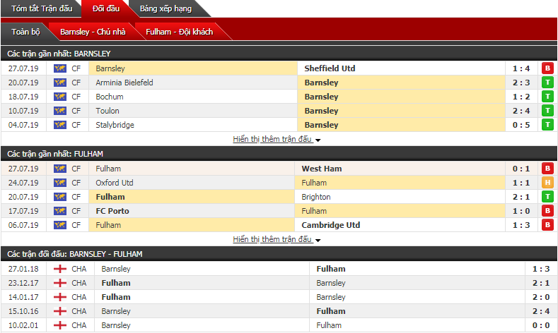 Soi kèo Barnsley vs Fulham 21h00, 03/08 (Vòng 1 giải hạng nhất Anh)
