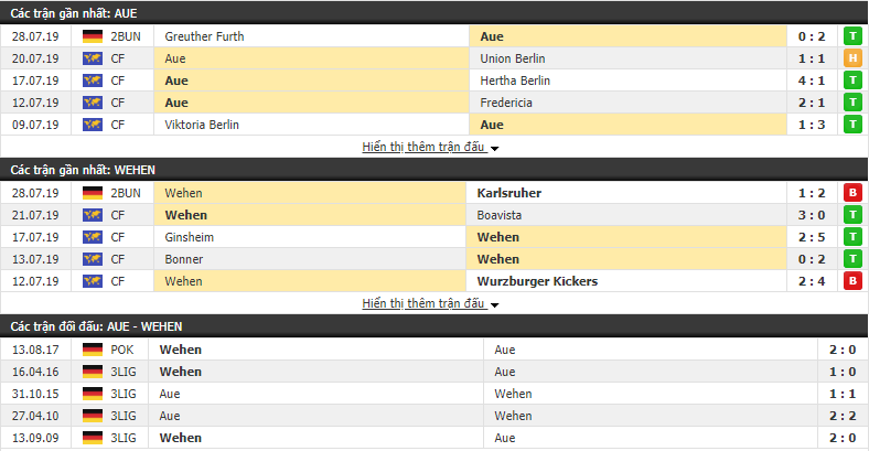 Nhận định Erzgebirge Aue vs Wehen 20h30, 04/08 (vòng 2 Hạng 2 Đức)
