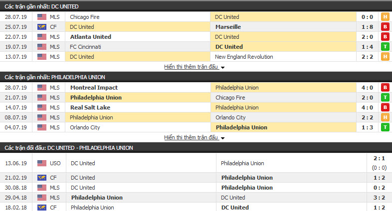 Nhận định DC United vs Philadelphia Union 06h30, 05/08 (Nhà nghề Mỹ)